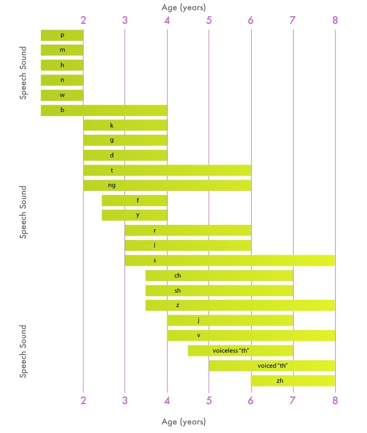 Age Appropriate Speech Sounds Chart